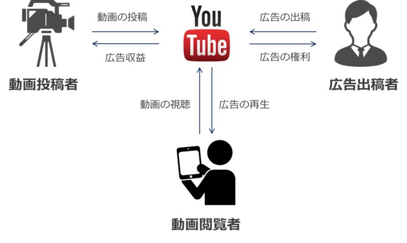 YouTubeのビジネスモデルはどのような仕組み？弁護士がわかりやすく 